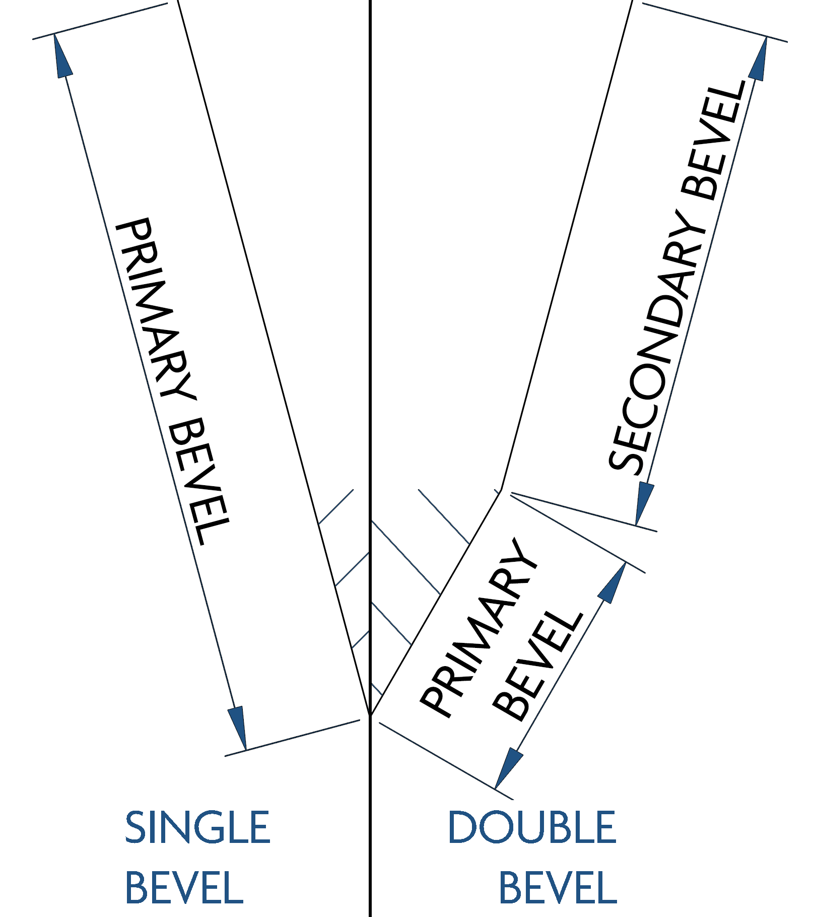 Double And Single Bevel